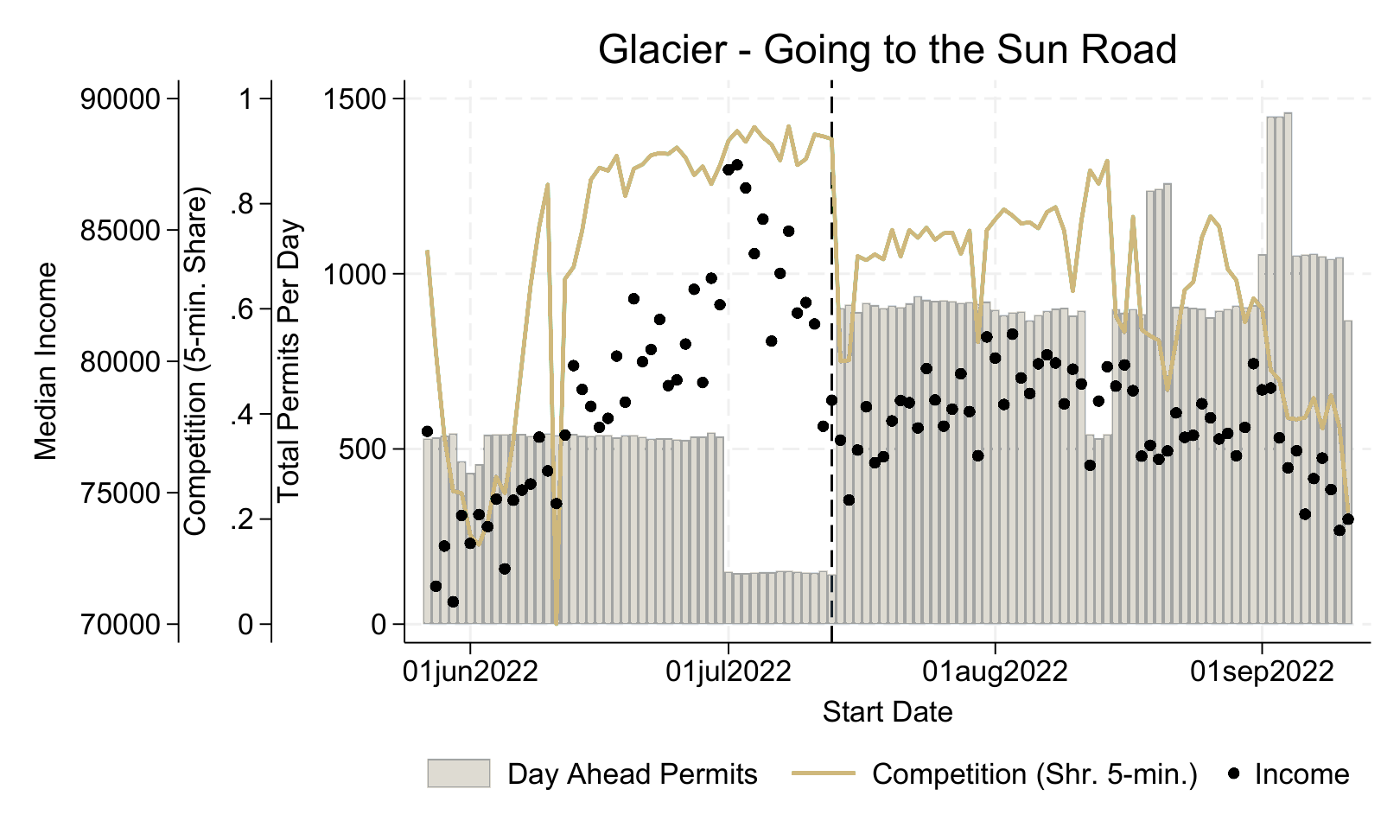 Time-series chart for Glacier Going-to-the-Sun Road showing day-ahead permits, competition, and median income.