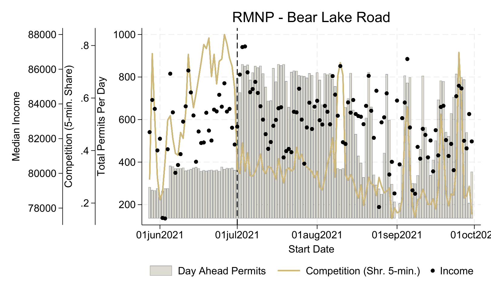 Time-series chart for Rocky Mountain National Park Bear Lake Road showing day-ahead permits, competition, and median income.