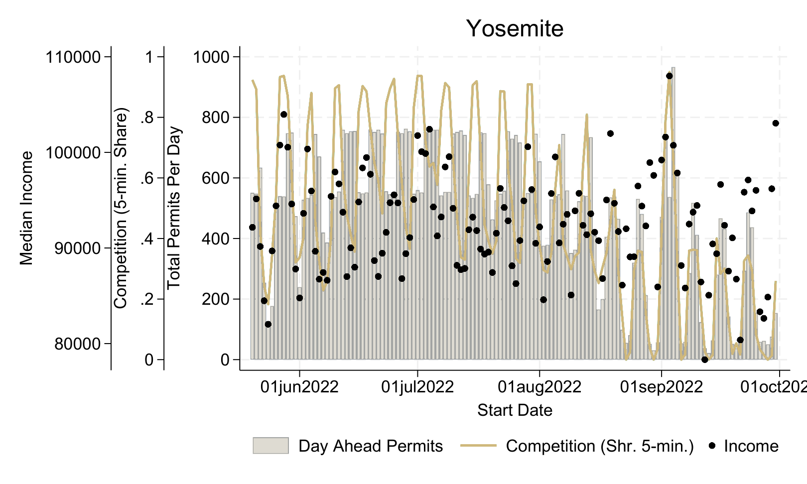 Time-series chart for Yosemite showing day-ahead permits, competition, and median income.