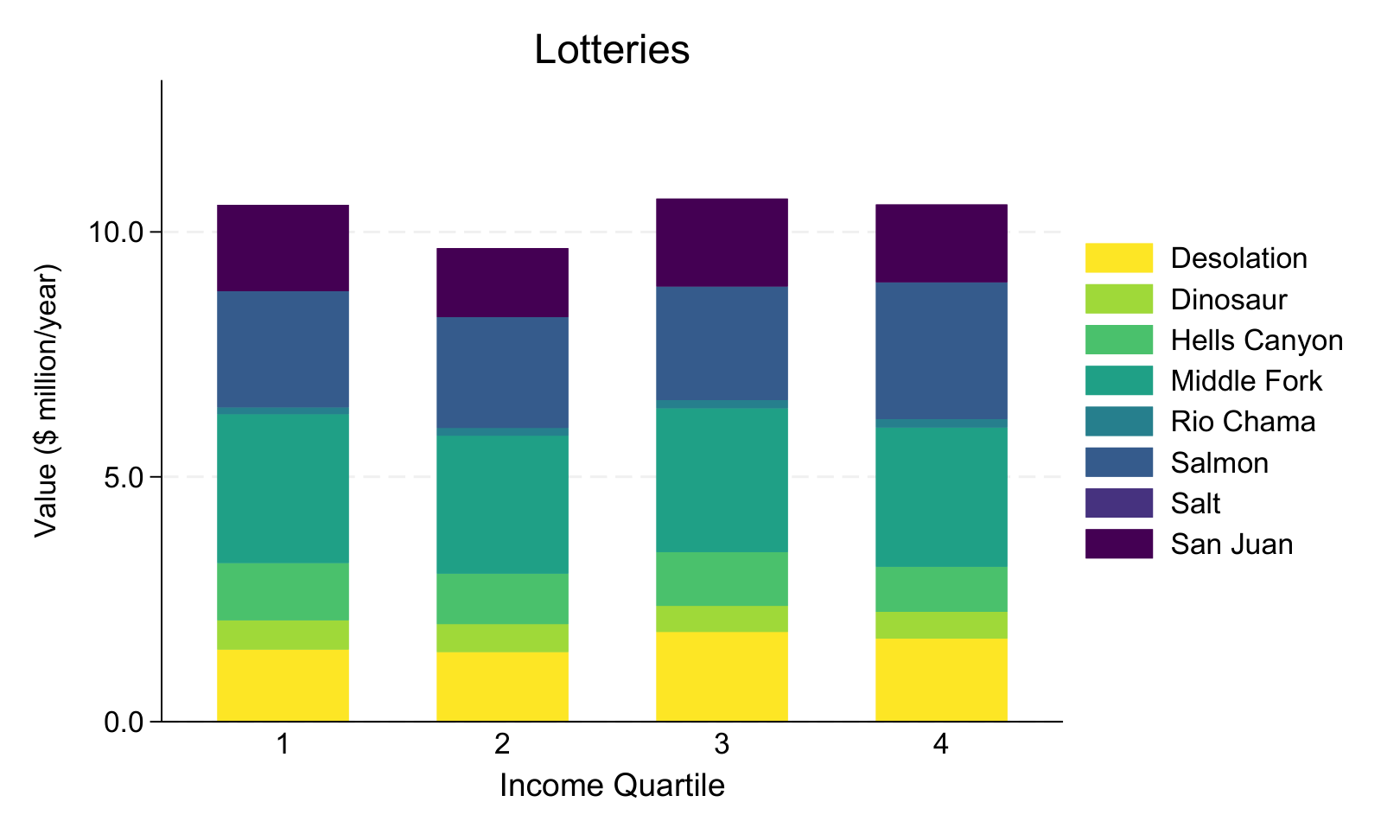 Stacked bar chart showing lottery trip value by income quartile and river.