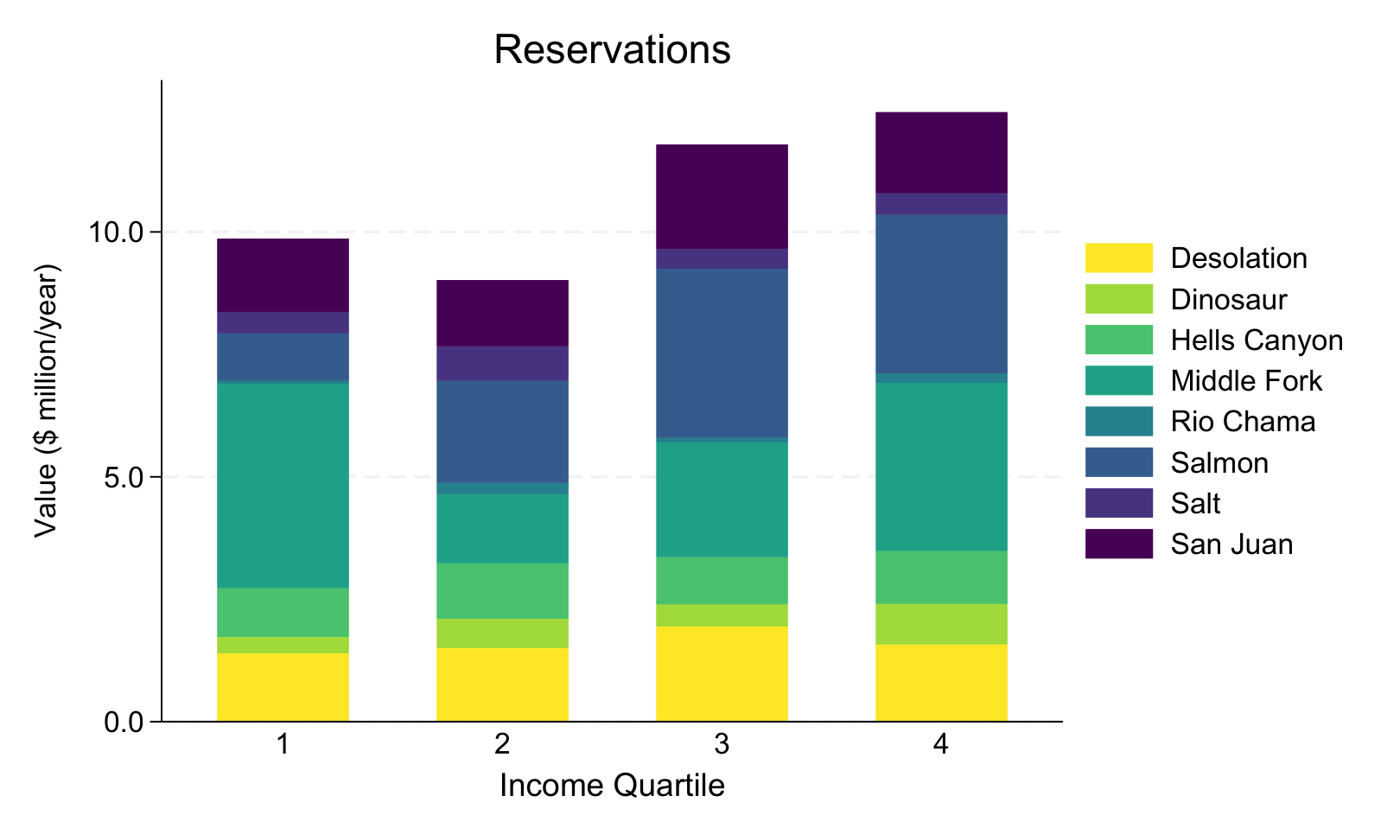 Stacked bar chart showing reservation trip value by income quartile and river.